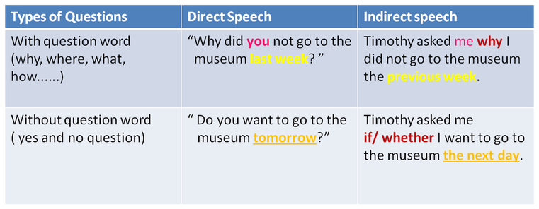 Indirect Speech - Reported Speech